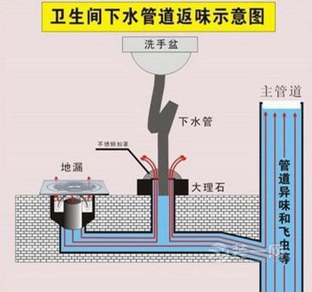 卫生间地漏定位